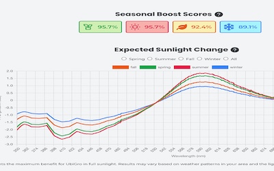 Screenshot of a ChartJS Graph showing seasonal solar spectra